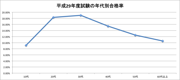 合格率の推移