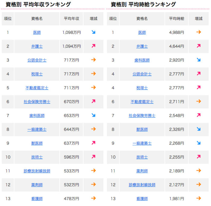 年収ランキング