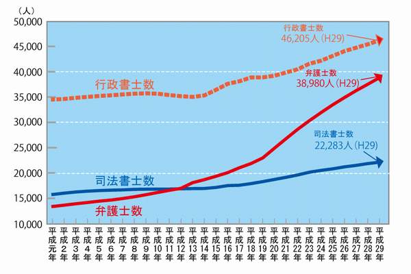 行政書士数の推移