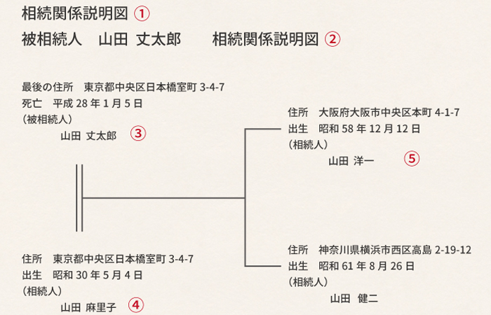 相続関係説明図