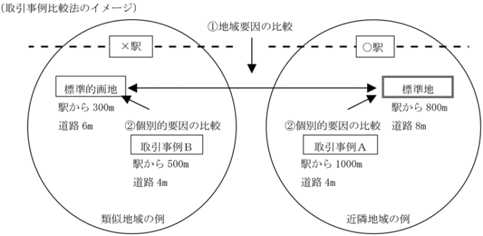 取引事例比較法