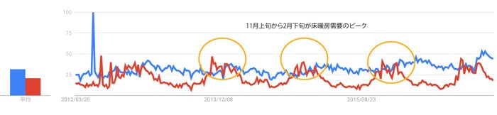 床暖房の需要