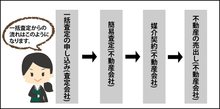 不動産査定の流れ