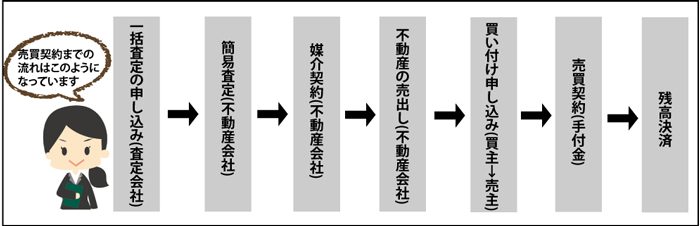 家を売る流れ