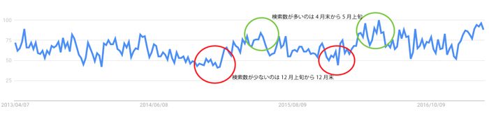 セキスイハイムの家が売れる時期