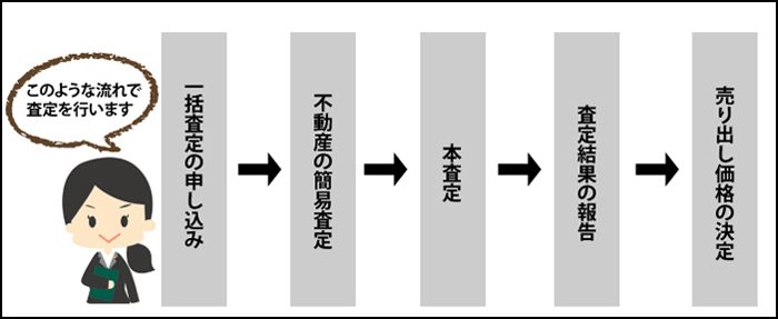 査定の流れ