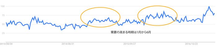 一条工務店の一戸建て住宅の需要推移