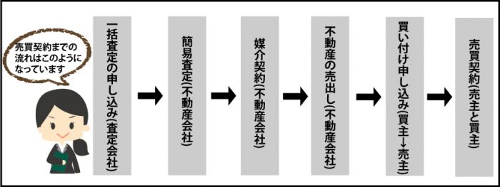 家を売る流れ