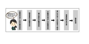 家を売る流れ