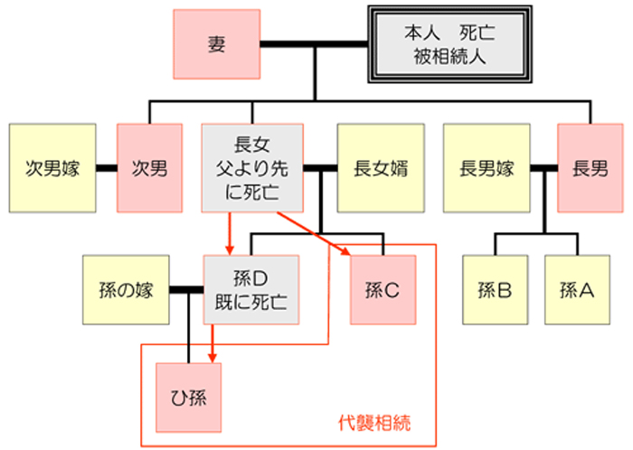 相続