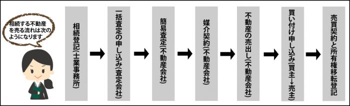 相続する不動産を売る手続き