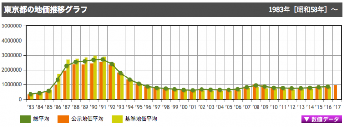 東京の土地価格の推移