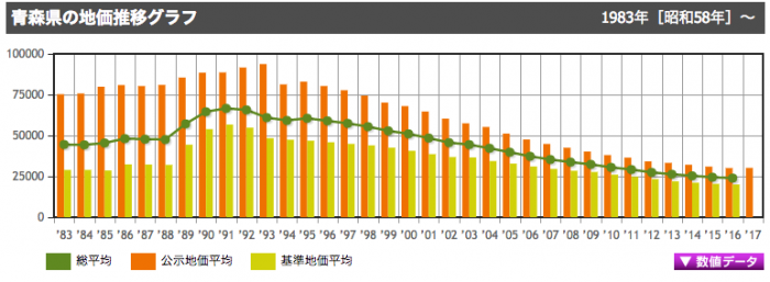 青森県の土地価格