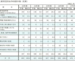 不動産売買のトラブル・紛争