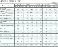 不動産売買のトラブル・紛争