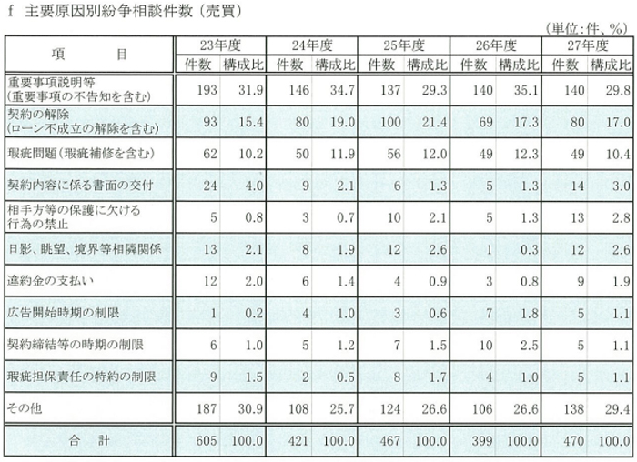 不動産売買のトラブル・紛争