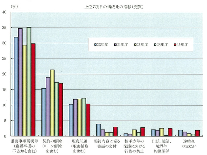 不動産売買のトラブル推移