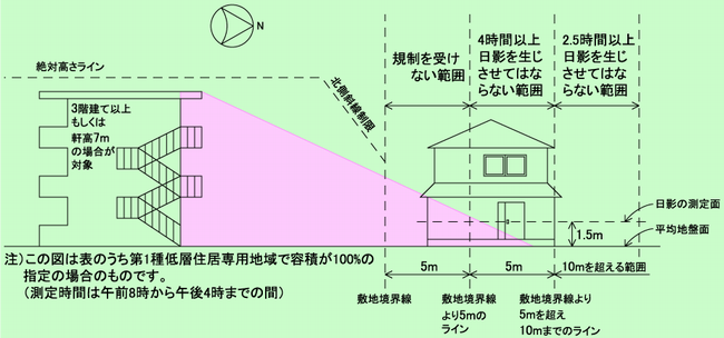 日影規制