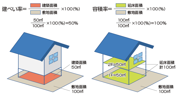 建ぺい率と容積率