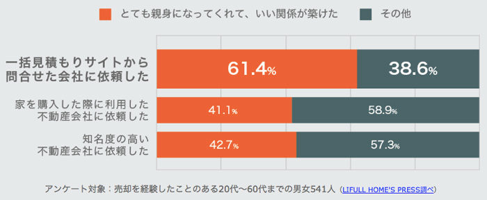 不動産売却の満足度