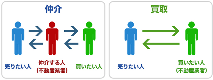 買取と仲介