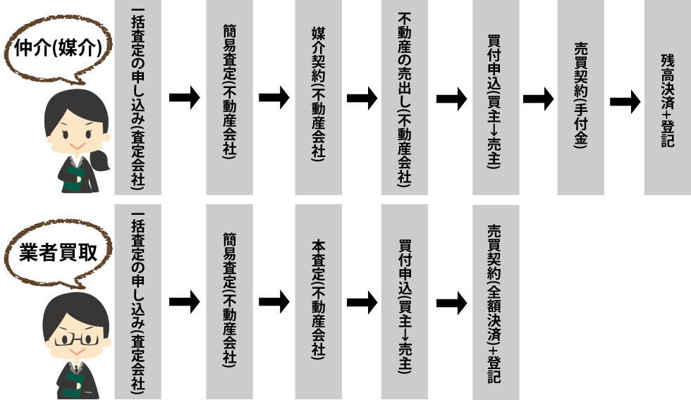 不動産売却の流れ