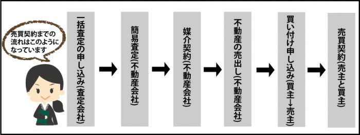 不動産売却の流れ