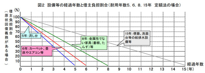 リフォームの価値