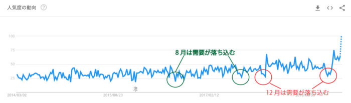 ダイワハウスの検索数の推移