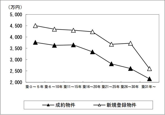 一戸建ての売却相場