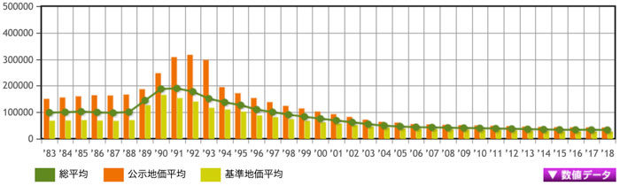 山梨県の土地価格の推移