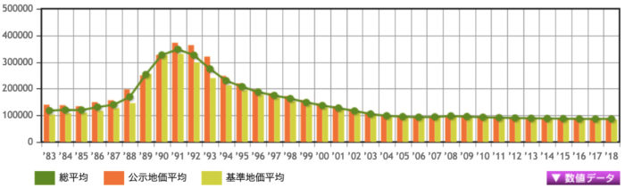 静岡県の土地価格の推移