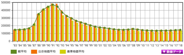 埼玉県の不動産相場