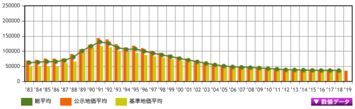 茨城県の地価推移