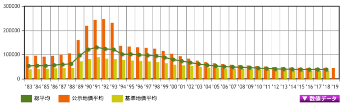 長野県の土地価格の推移