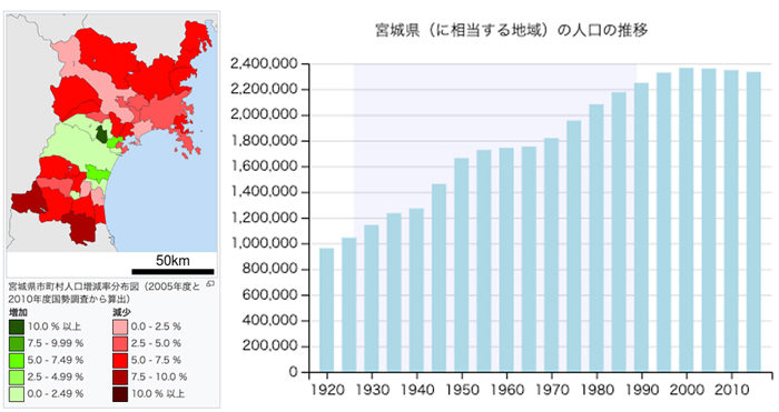 宮城県の人口動態