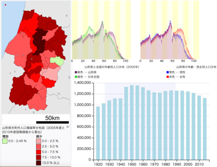 山形県の人口動態