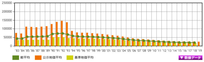 秋田県の地価の傾向