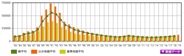 宮城県の地価の傾向