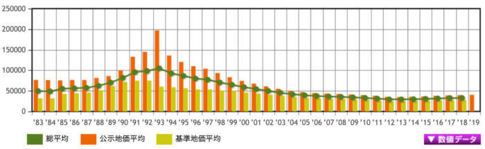 福島県の土地価格の推移