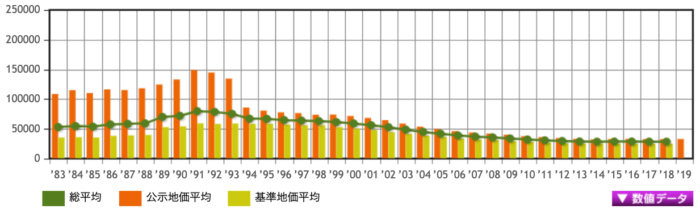 山形県の地価